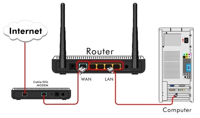 Kiểm tra dây kết nối giữa Router, Modem với máy tính